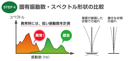 固有振動数・スペクトル形状の確認